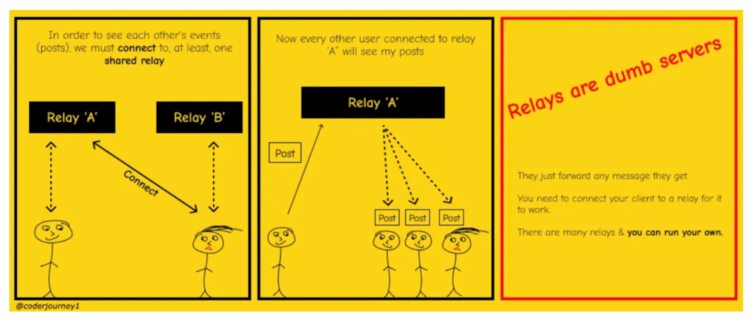 Nostr2.0:作为比特币layer2链下数据存储层