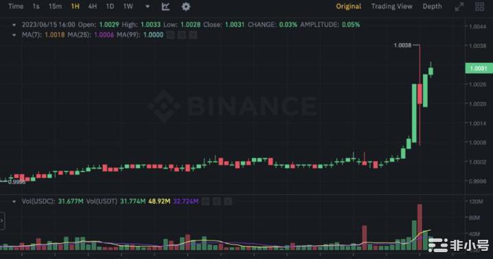 稳定币USDT微幅脱钩大批用户做空脱钩原因分析!