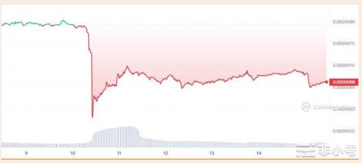 ShibaInu滑出前20名的可能性是多少？