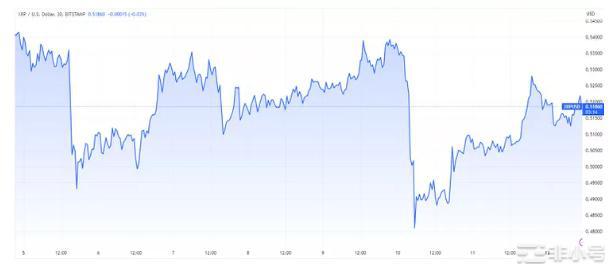 山寨币一路下跌——机遇还是灾难?布局哪些币种?最近几周市场一直在流血尤其是山寨币但是这是否