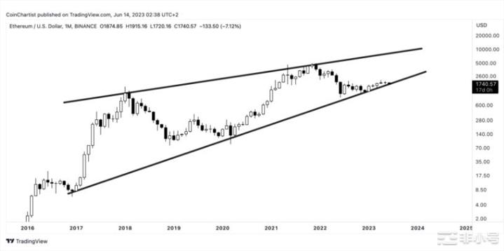 不要低头:为什么现在或永远不会出现以太坊ETH反弹