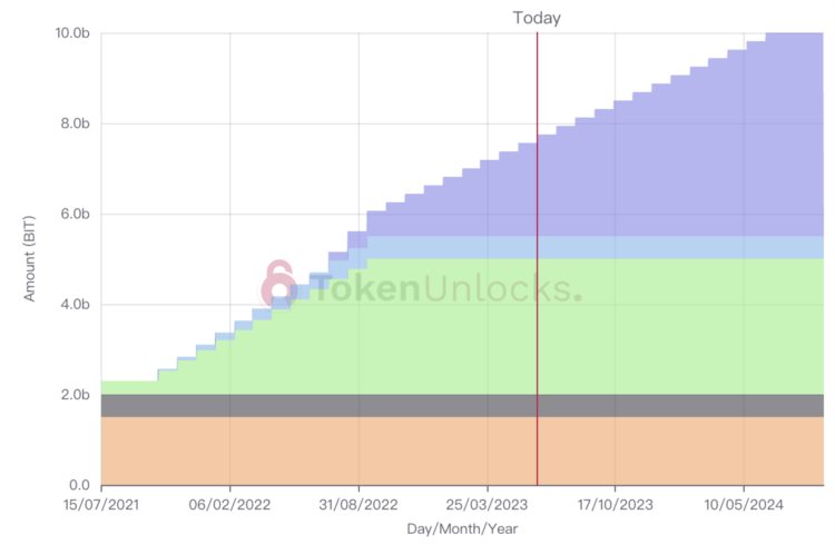 本周解锁代币详解:BLURBITAPE等7项目迎来解锁