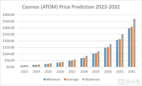 Cosmos价格预测ATOM会恢复ATH吗？