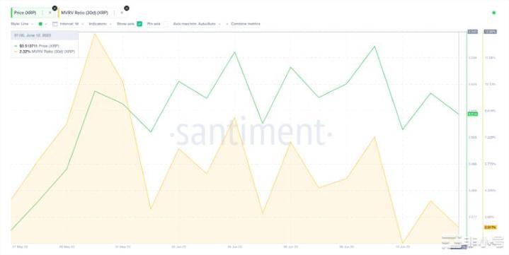 尽管市场波动加剧XRP仍保持上涨趋势能持续吗？