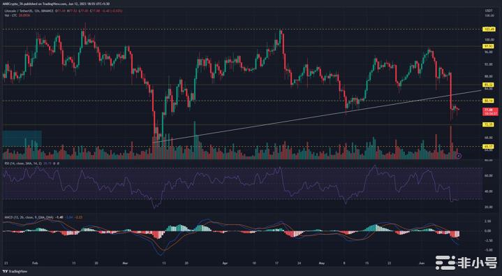 莱特币（LTC）在未来几天可能会进一步下跌