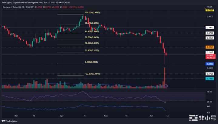 ADA正在流血但是否有尽头的迹象？