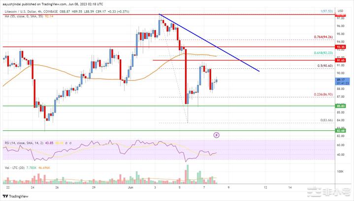 莱特币 (LTC) 价格分析：多头继续在 92 美元附近挣扎