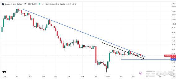 SOL价格预测，因SOL被SEC视为证券—会使SOL走低吗？