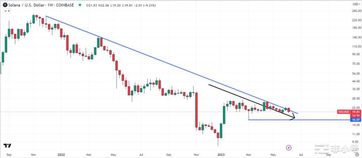 SOL价格预测因SOL被SEC视为证券—会使SOL走低吗?