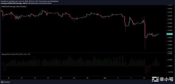 狗狗币(DOGE)如何提供新的购买机会