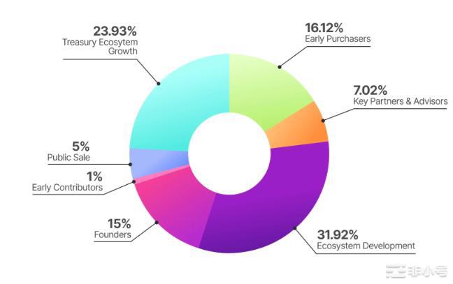 Coinlist熊市再度出手公募项目Neon造富神话开启!
