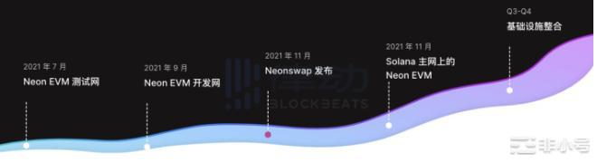 Coinlist熊市再度出手公募项目Neon造富神话开启!