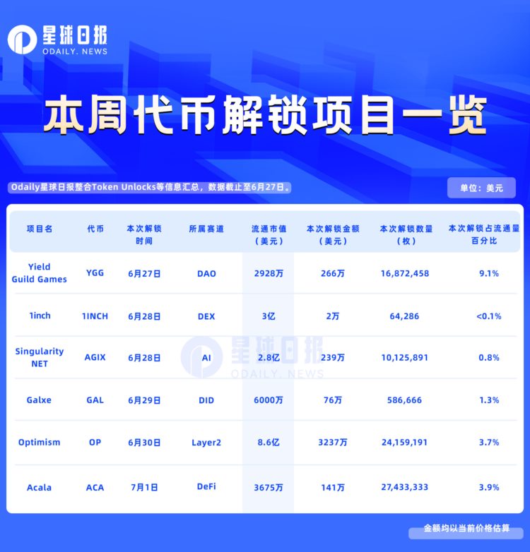 本周解锁代币详解：OP、YGG等6个项目迎来解锁