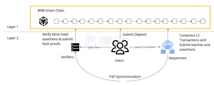 详解zkSync推出的ZKStack:与Optimism和Arbitrum竞争的杀手锏?