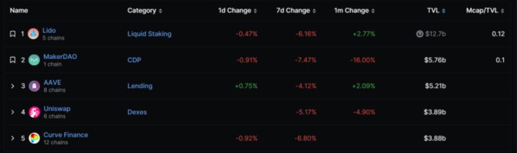 揭开Lido崛起的面纱：它如何巩固其在以太坊质押市场的龙头地位