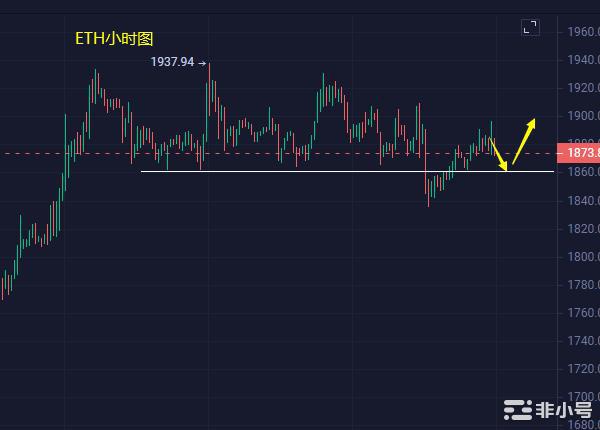 小冯:双币顺利反弹多单获利黄金冲高回落欲破低