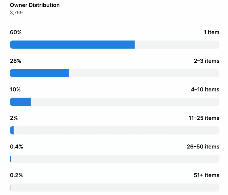 八大巨鲸动向一览:他们对AzukiElementals的态度如何?