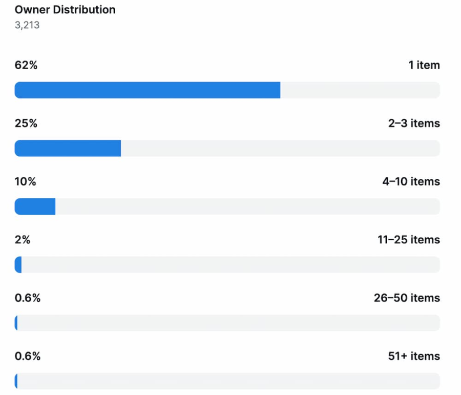 八大巨鲸动向一览:他们对AzukiElementals的态度如何?