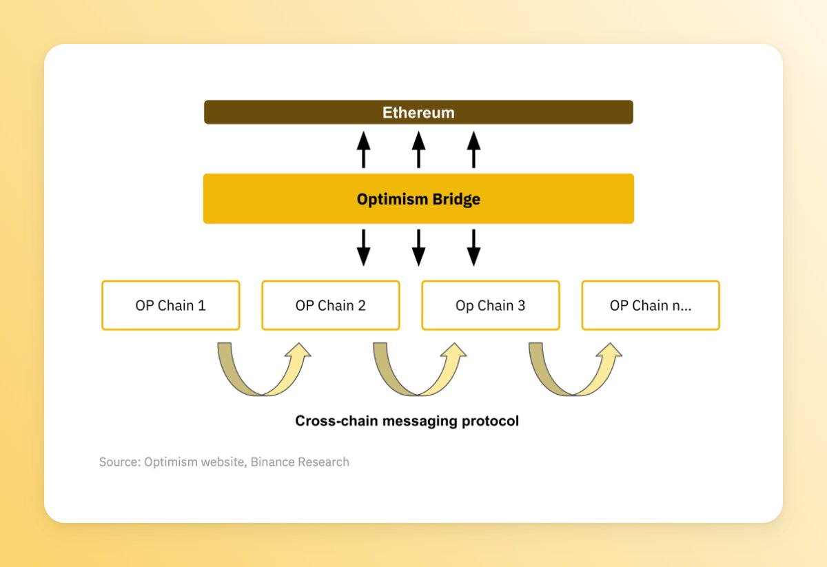 速览以太坊扩展解决方案演变:OPStackArbitrumOrbitPolygon2.0.