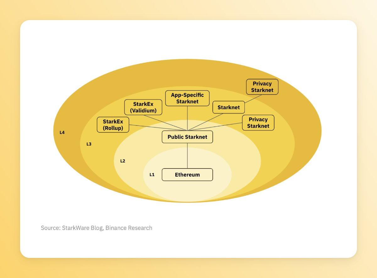 速览以太坊扩展解决方案演变:OPStackArbitrumOrbitPolygon2.0.