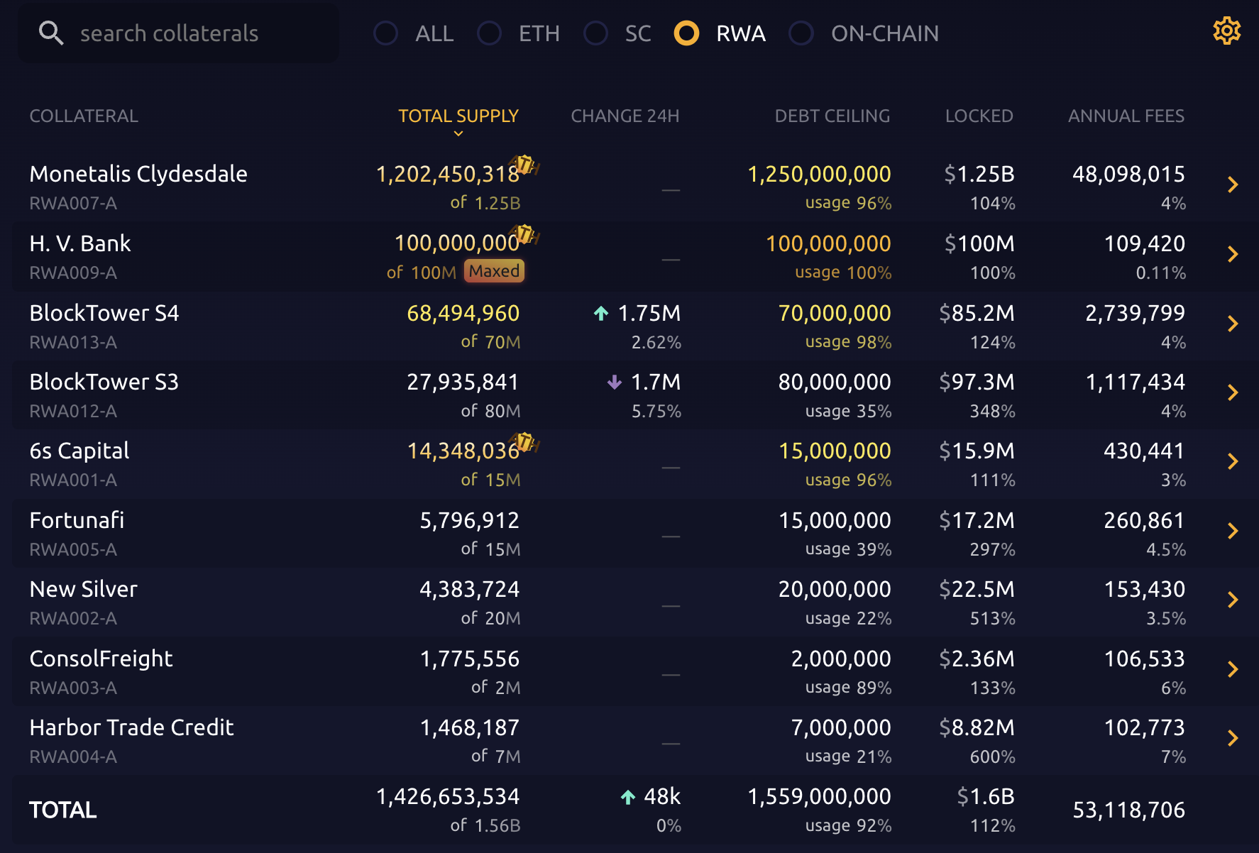 从古典DeFi项目转向RWAMakerDAO的发展现状如何?