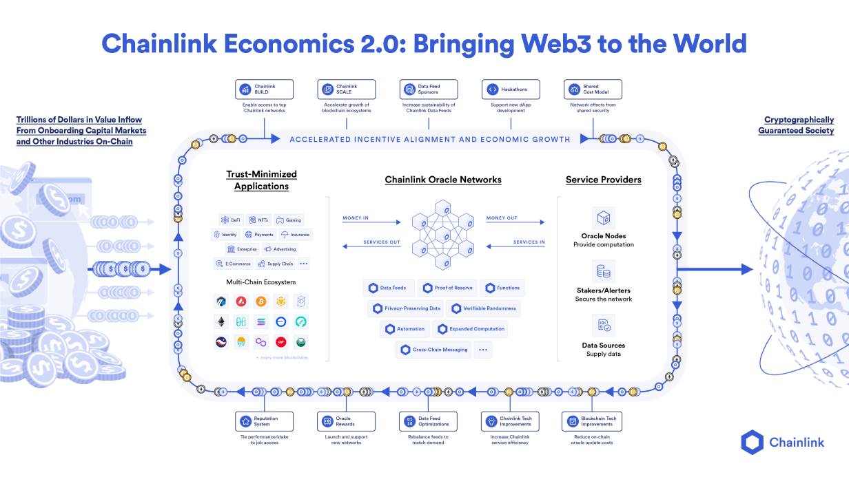 Chainlink2.0经济学一周年报告