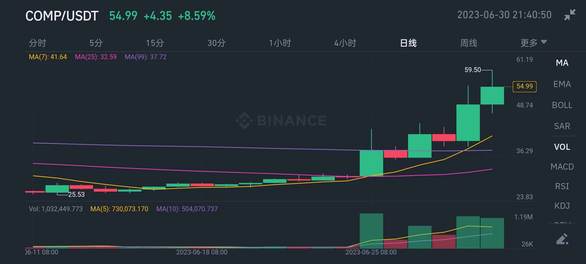 老牌DeFi龙头Compound一周翻倍背后发生了什么?