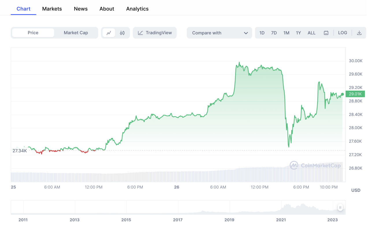 每有机构申请比特币ETF时市场价格如何反馈？