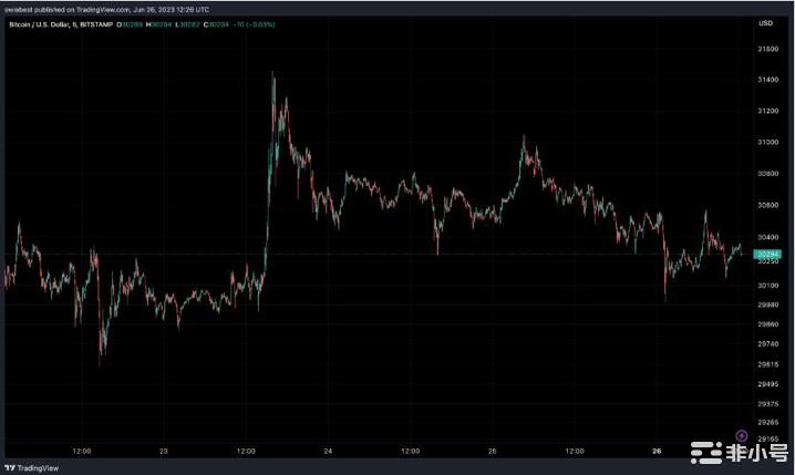 七月祝福:下个月比特币能否攀升至36,000美元?