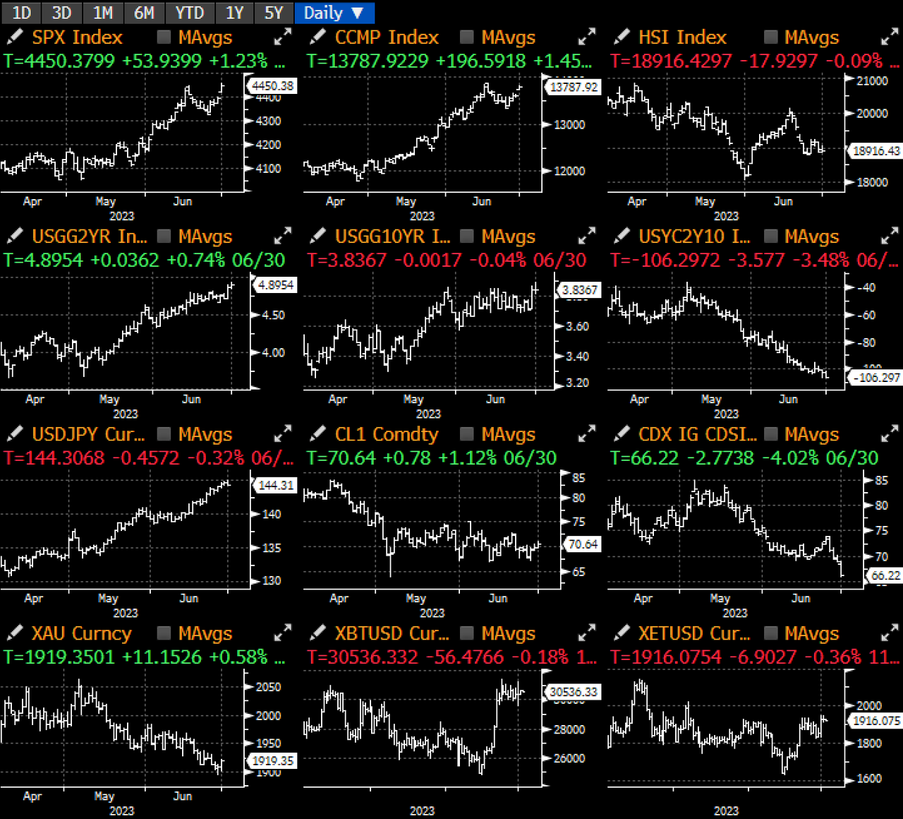 SignalPlus宏观研报(20230703):美国股市6月强劲收涨加密货币表现令人瞩目