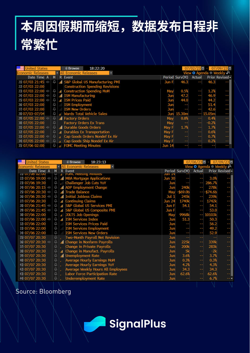SignalPlus宏观研报(20230703):美国股市6月强劲收涨加密货币表现令人瞩目