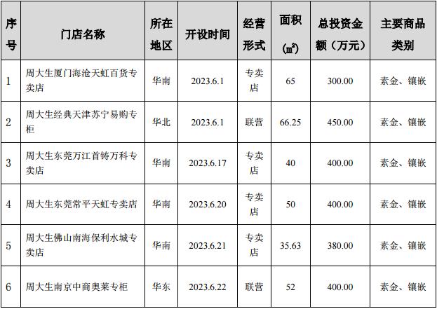 周大生珠宝股份有限公司关于公司6月份新增自营门店情况简报
