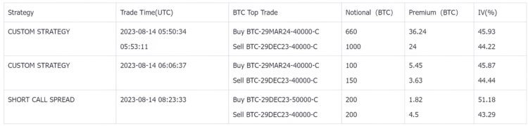 SignalPlus波动率专栏(20230814):通胀粘性超预期加密市场维持低波动率