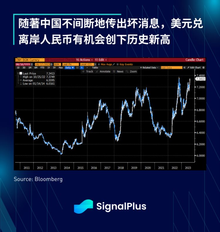 SignalPlus宏观研报(20230817)：宏观风险降低加密市场向下突破
