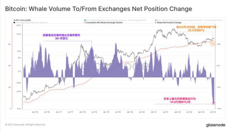 比特币暴跌那些比特币头部巨鲸们的动向如何?