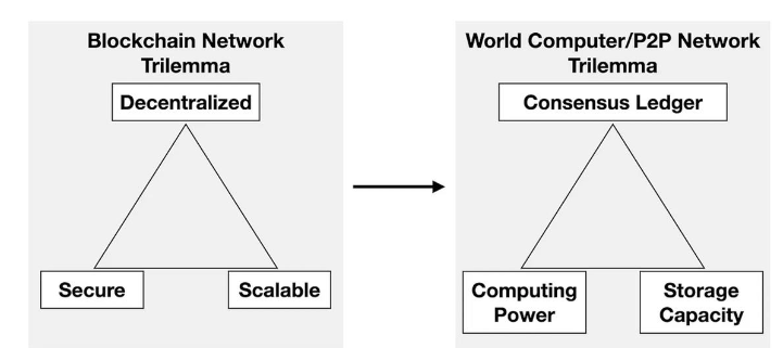 LDCapital:从EthStorage回看被市场冷落的去中心化存储赛道