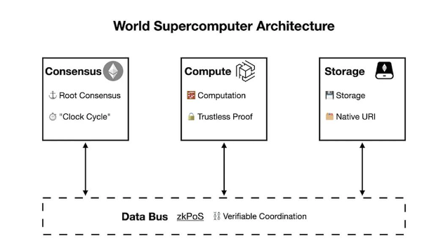 LDCapital:从EthStorage回看被市场冷落的去中心化存储赛道