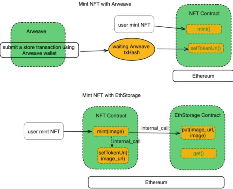 LDCapital:从EthStorage回看被市场冷落的去中心化存储赛道