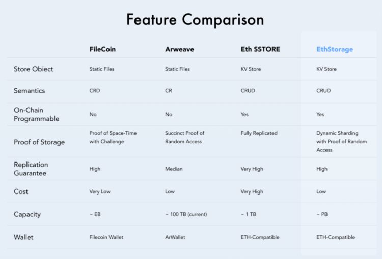 LDCapital:从EthStorage回看被市场冷落的去中心化存储赛道
