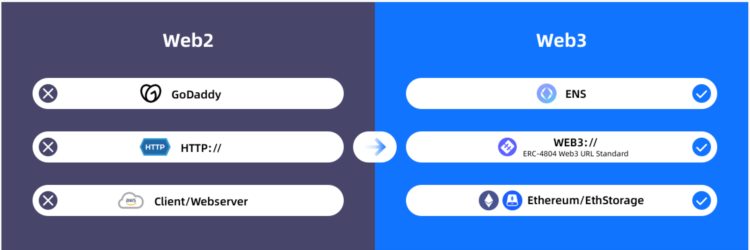 LDCapital:从EthStorage回看被市场冷落的去中心化存储赛道