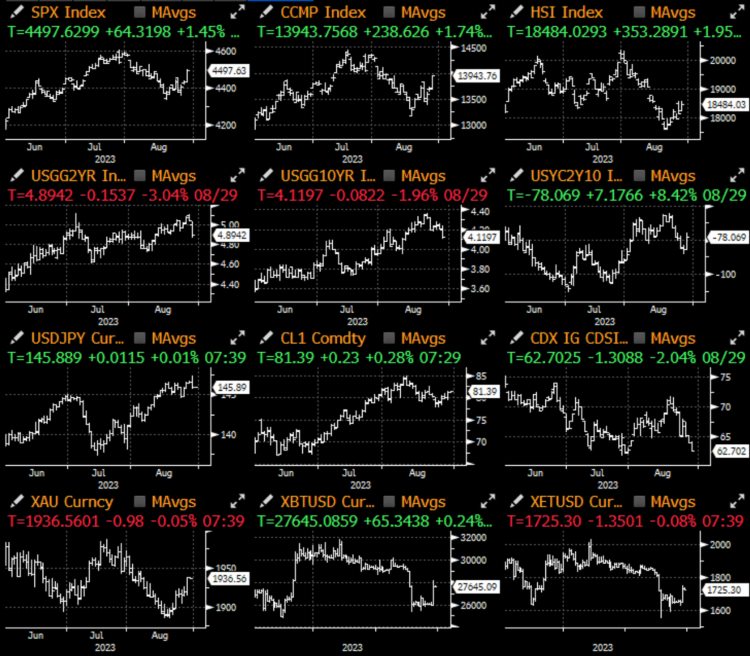 SignalPlus宏观研报(20230830):灰度诉讼获胜加密市场强劲反弹