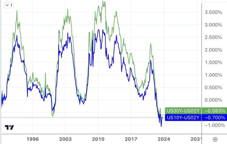 LD宏观周报(9.4):坏消息撑起美股中国企稳尾盘急拉的30YBTC画门