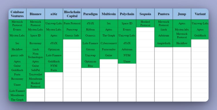 哪家VC投资的项目最爱空投?