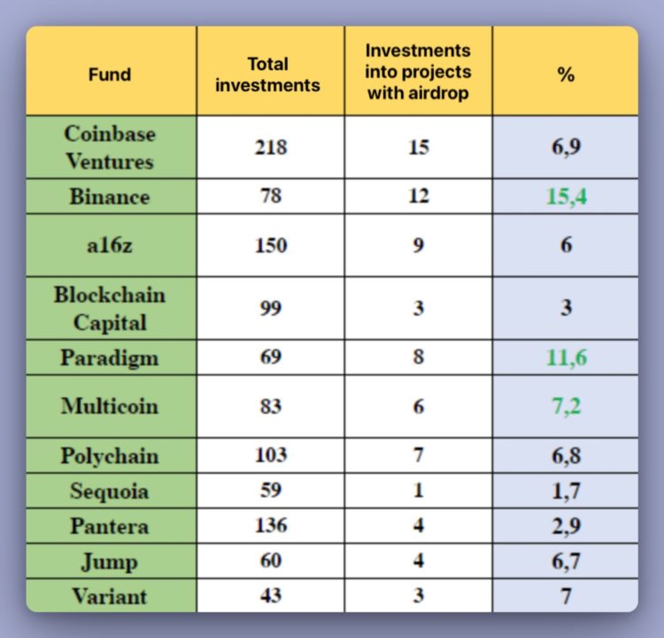 哪家VC投资的项目最爱空投?