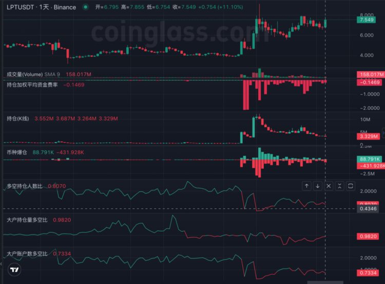 LDCapital：Livepeer(LPT)短期资金面分析*Premium