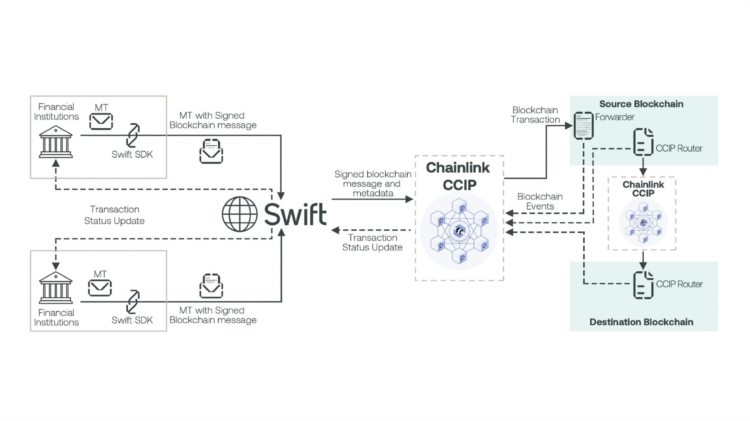 Swift成功开展一系列区块链试点探索通证资产的创新潜力