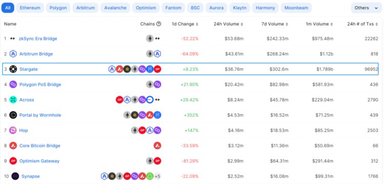 LDCapital:LayerZero跨链创新的未来之路与明星项目
