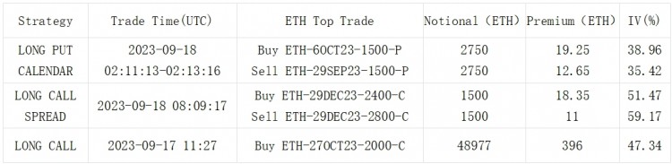 SignalPlus波动率专栏(20230918):巨鲸买入ETH远期期权持仓看涨