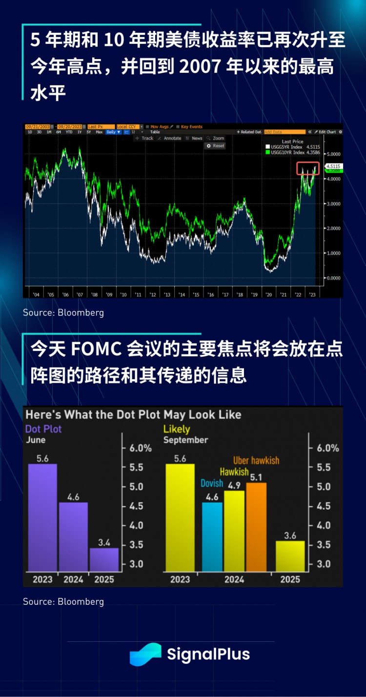 SignalPlus宏观研报(20230920)：市场静待FOMC会议