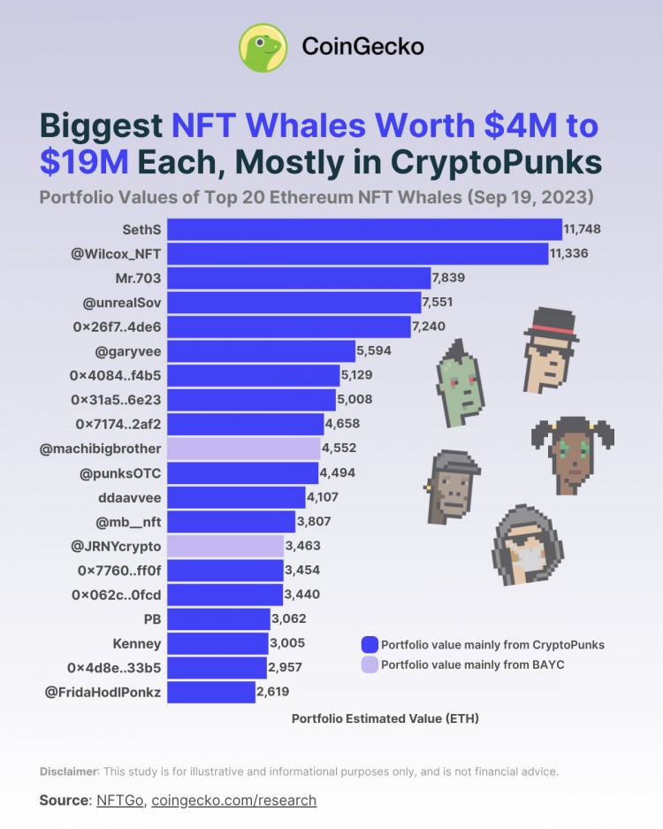 深挖NFT巨鲸持仓黄立成是唯一亏钱的